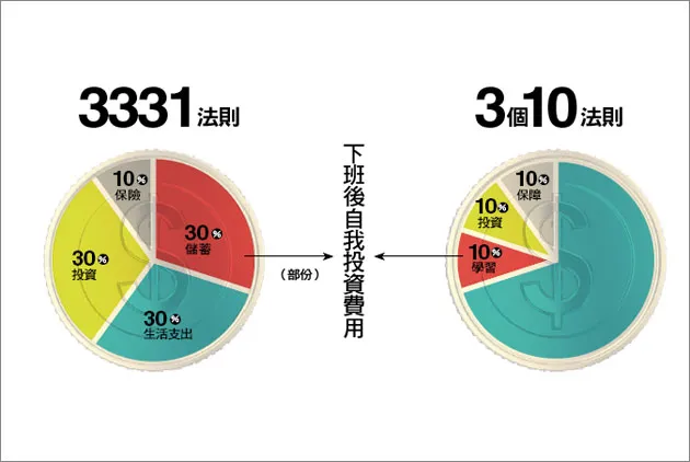 專款專用，輕鬆負擔下班後計劃