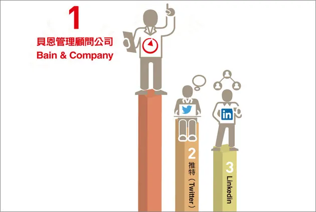 美國員工最愛企業揭曉，６招好留才