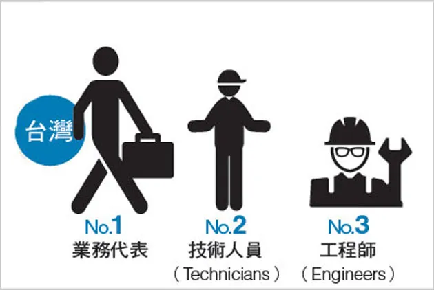 台灣57％企業徵才困難，最缺業務