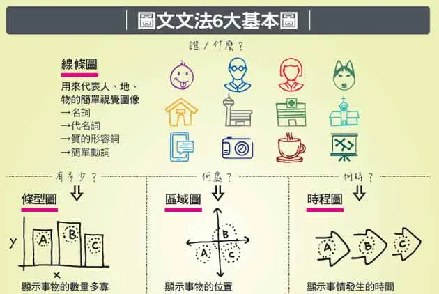 【圖解好觀念】６大萬用圖，再複雜也能說清楚！