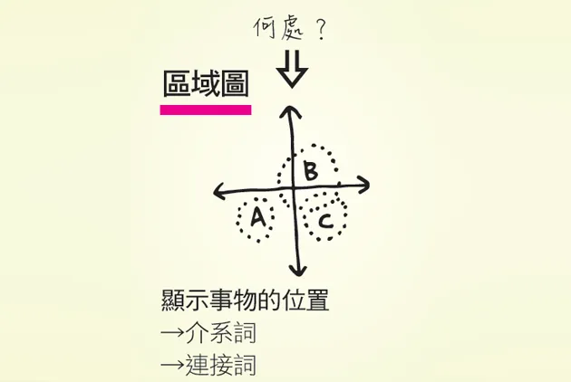 區域圖：呈現「何處」