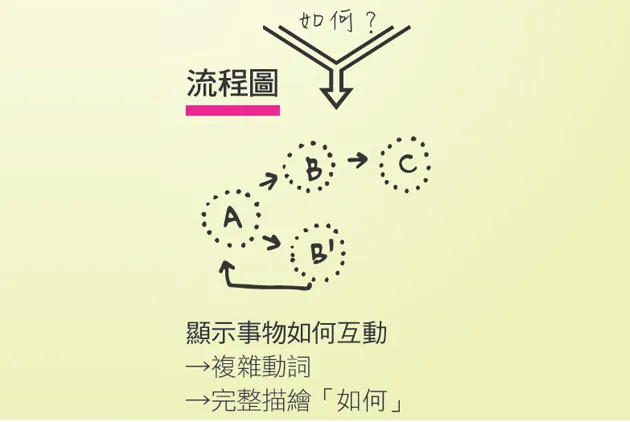流程圖：呈現「如何」