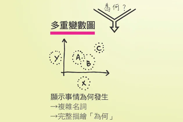 多重變數圖：呈現「為何」