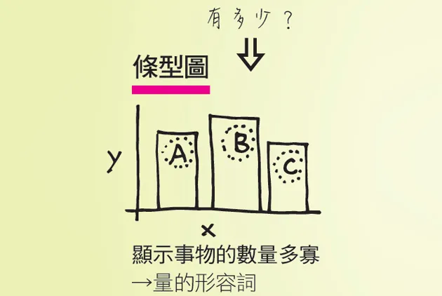 條型圖：呈現「有多少」