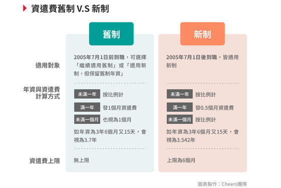 資遣費怎麼算 舊制新制差在哪 ７大qa一次搞懂 Cheers快樂工作人