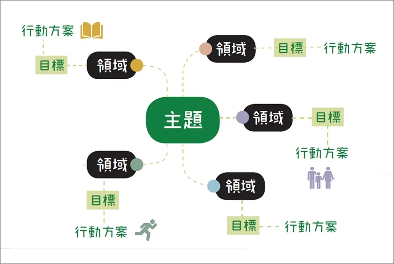 心智圖怎麼畫？５步驟學會畫年度心智圖