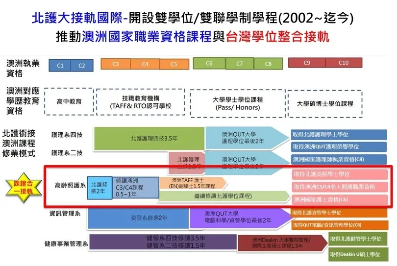 北護大首創【課證合一】  訓練具國際移動力，畢業即就業精準健康照護人才
