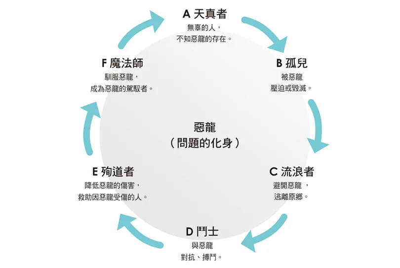 人生就像「線上遊戲」，登入後得屠龍闖關，６種破關角色，你是哪個