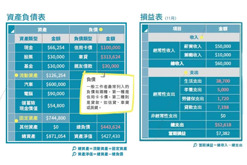 理財小白也學得會：用３張表格，開始理財