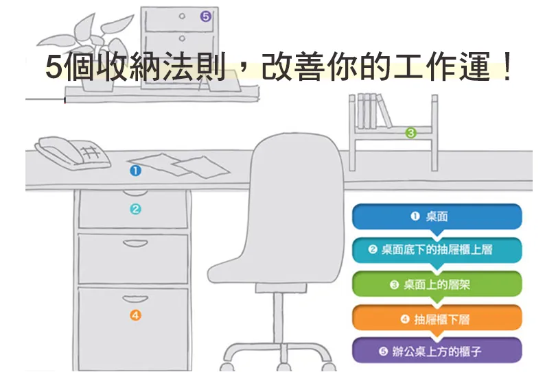 工作運不順跟辦公桌擺設有關係？５個收納法則，翻轉事業運