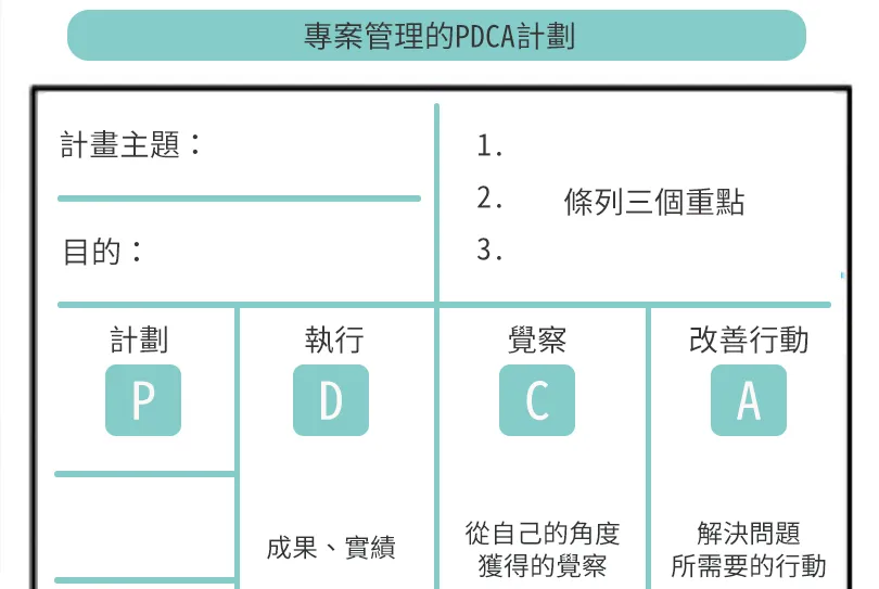 用PDCA循環管理打造最強績效專案