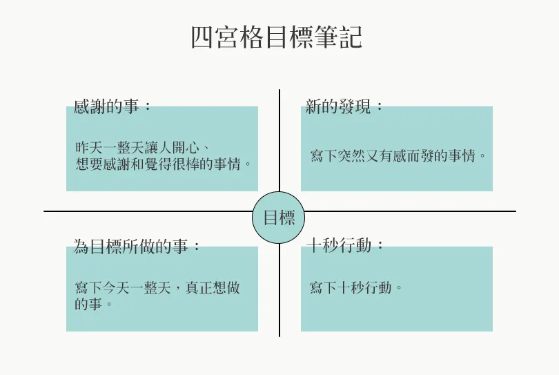 只要３分鐘，就能執行「四宮格目標筆記」：用小架構，打敗大目標！