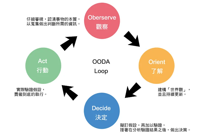 決策很慢，任何事都要SOP？試試看TOYOTA、日立都在用的「OODA循環」