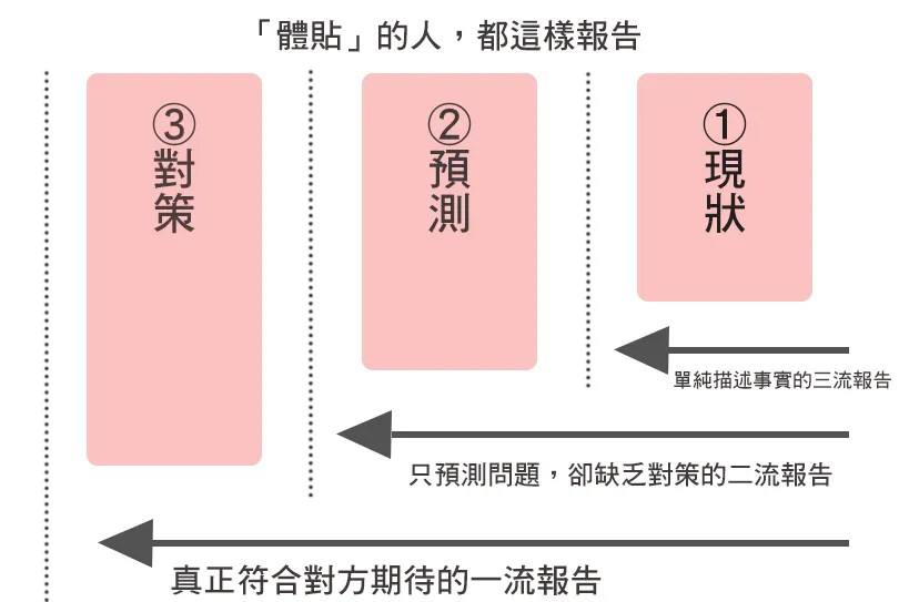 為什麼每次報告都會被問「然後呢？」向主管匯報，一定要掌握這３關鍵