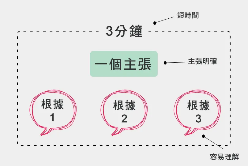 善用數字思維：所有優質的簡報，絕對會遵守「３－１－３」原則