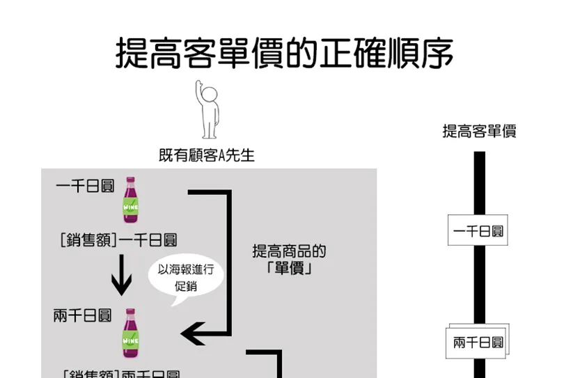 再貴也能賣到翻！如何默默提升「客單價」又不反感，請參考正確順序