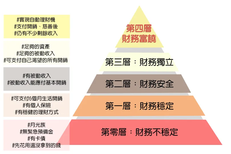 習慣致富：大多數人都困在第一層，你會在「財富金字塔」的哪一層？