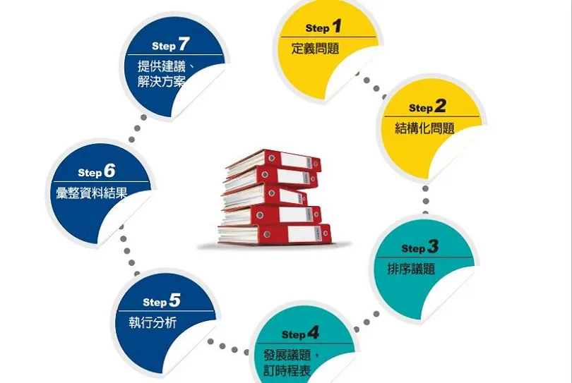 【圖解】問題排山倒海而來時怎麼辦？一流管顧公司麥肯錫教你「問題解決７步驟」