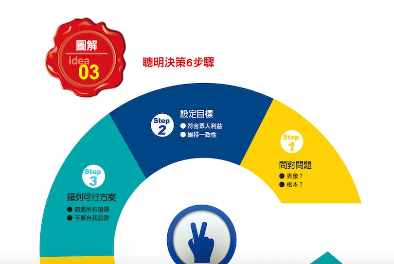 【圖解】做決策絕不能靠運氣，６個步驟讓你馬上提高決策品質！