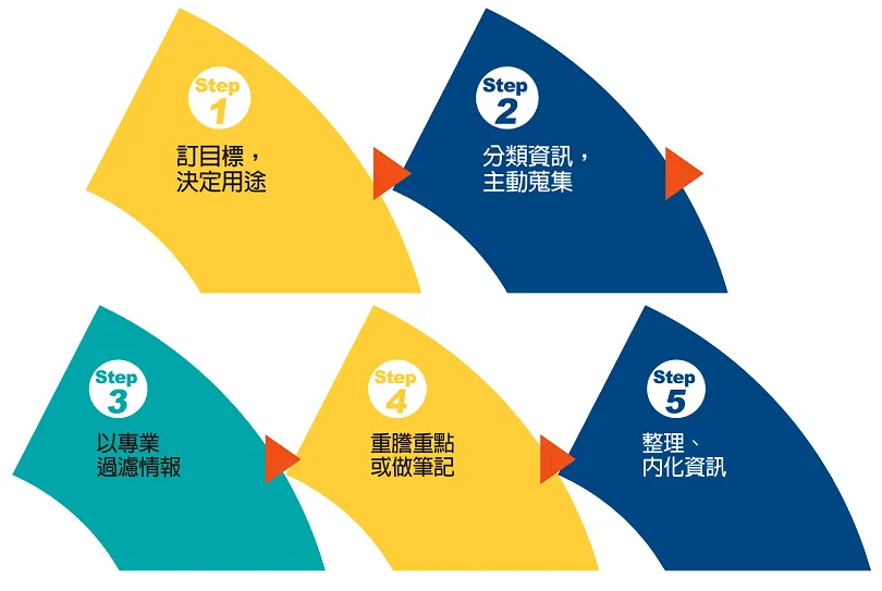 【圖解】資訊爆炸時代如何精準吸收有用資訊？５步驟培養讓你贏過別人的「情報力」