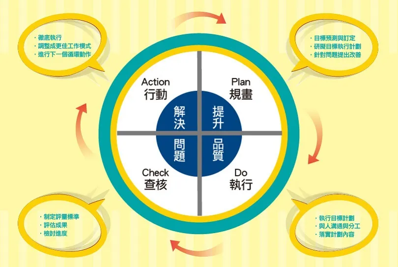 【圖解】想提升工作品質嗎？４個步驟教你運用「PDCA」找出最佳工作模式