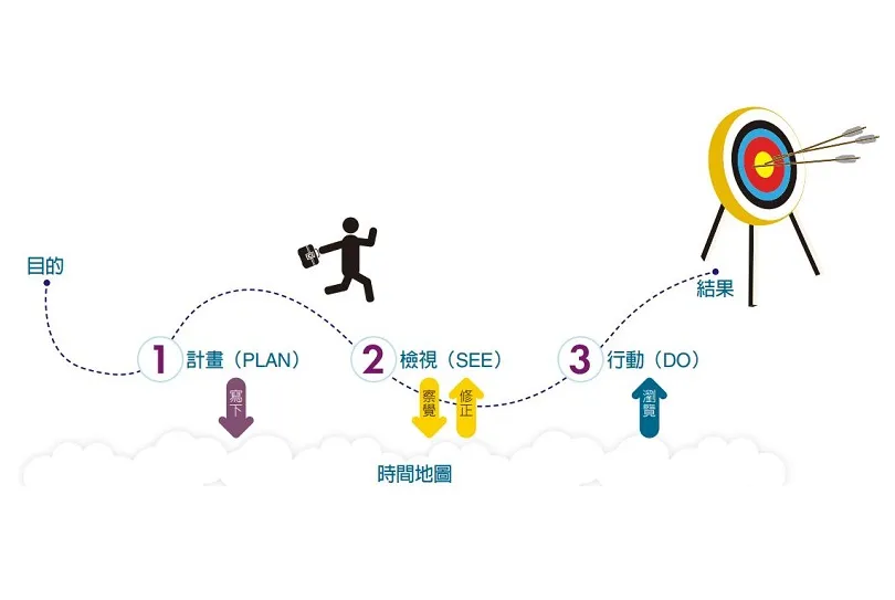 【圖解】不想要每天都加班？教你用「時間地圖」邁向時間自由的人生！