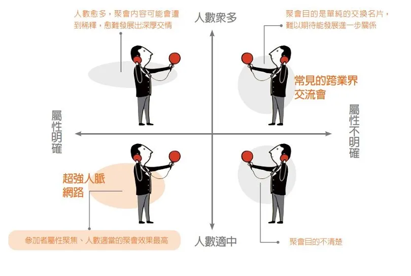 【圖解】總是參加一堆無用又累人的社交活動？你該用「社群象限圖」慎選聚會