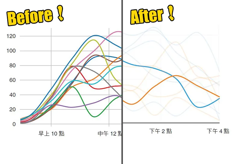 為什麼做出來的圖表那麼醜？６個重點，只靠調色就能突顯出亮點（附前後對比圖