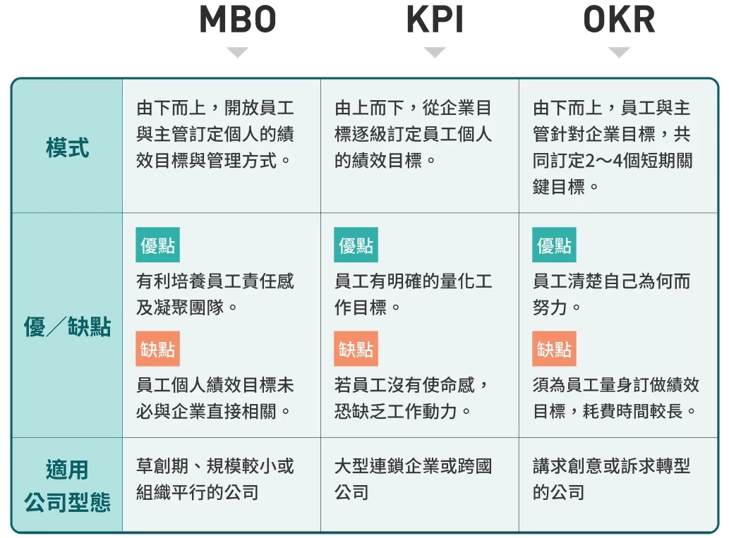 績效管理一覽表：MBO、KPI、OKR