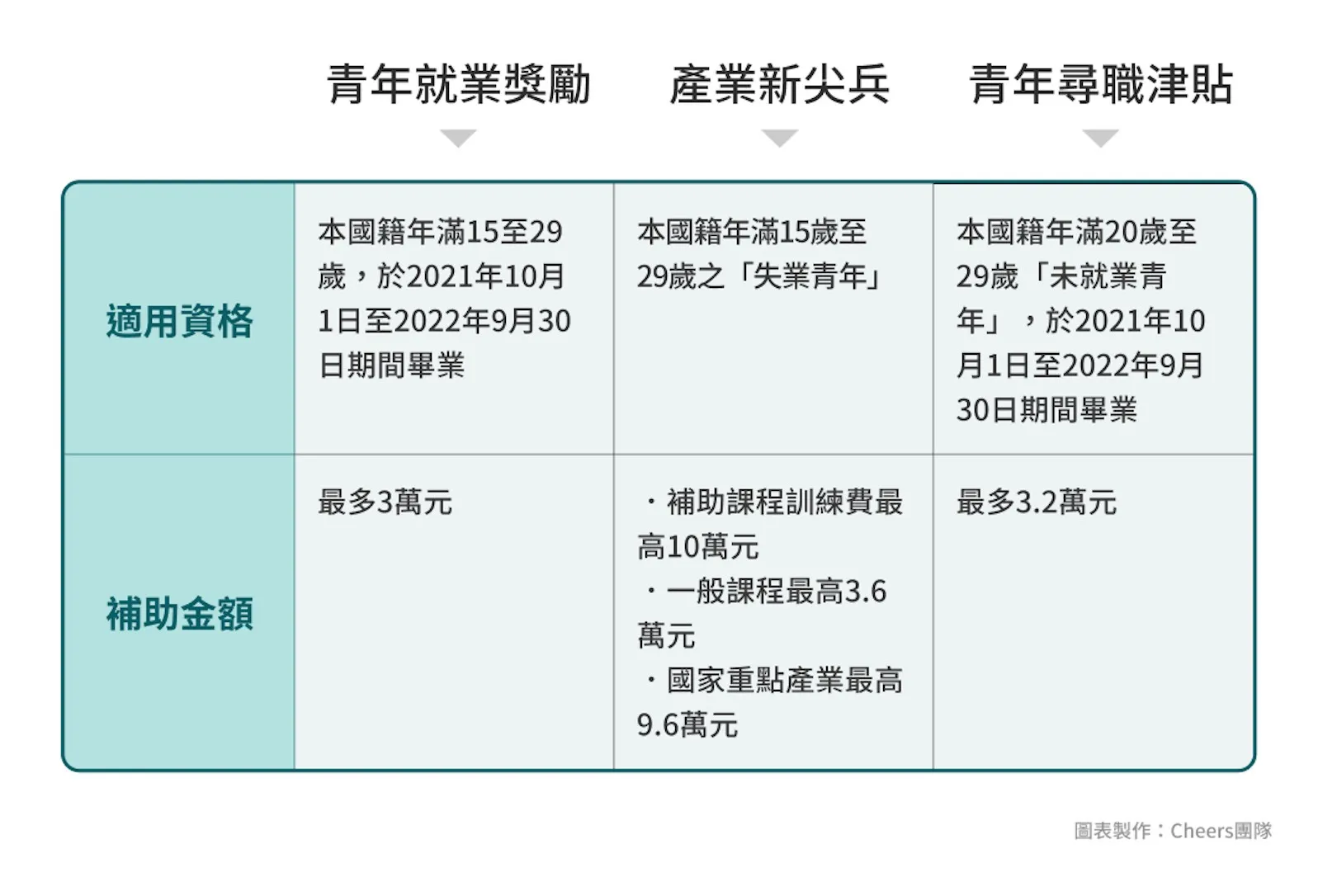 【2022最新】青年就業補助總整理，應屆畢業生最高可領３萬元！