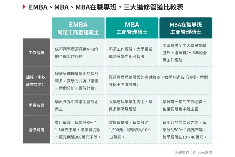 EMBA、MBA、MBA在職專班，如何選？