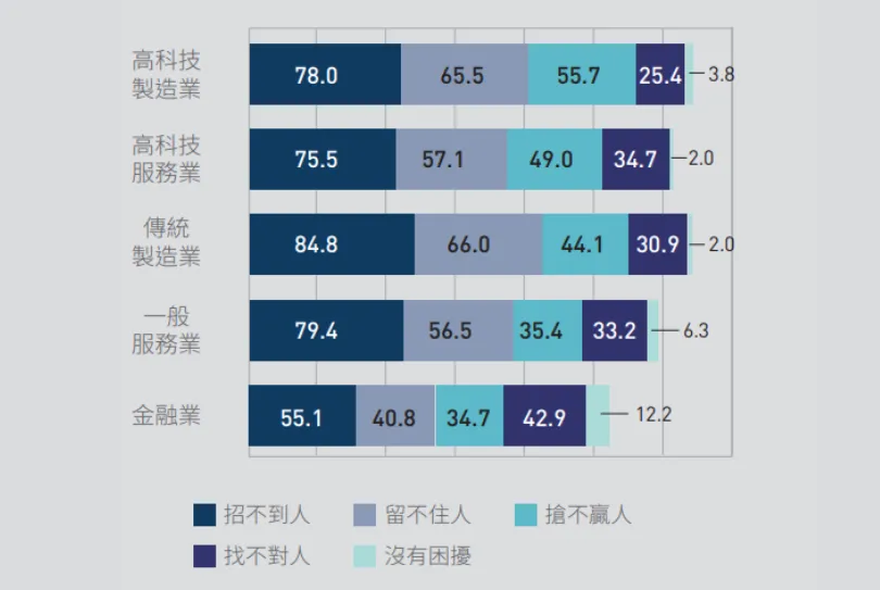 人才現況分析