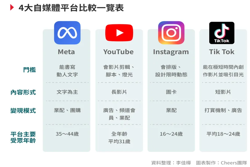 自媒體