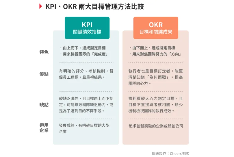KPI,OKR,管理,績效,績效評估
