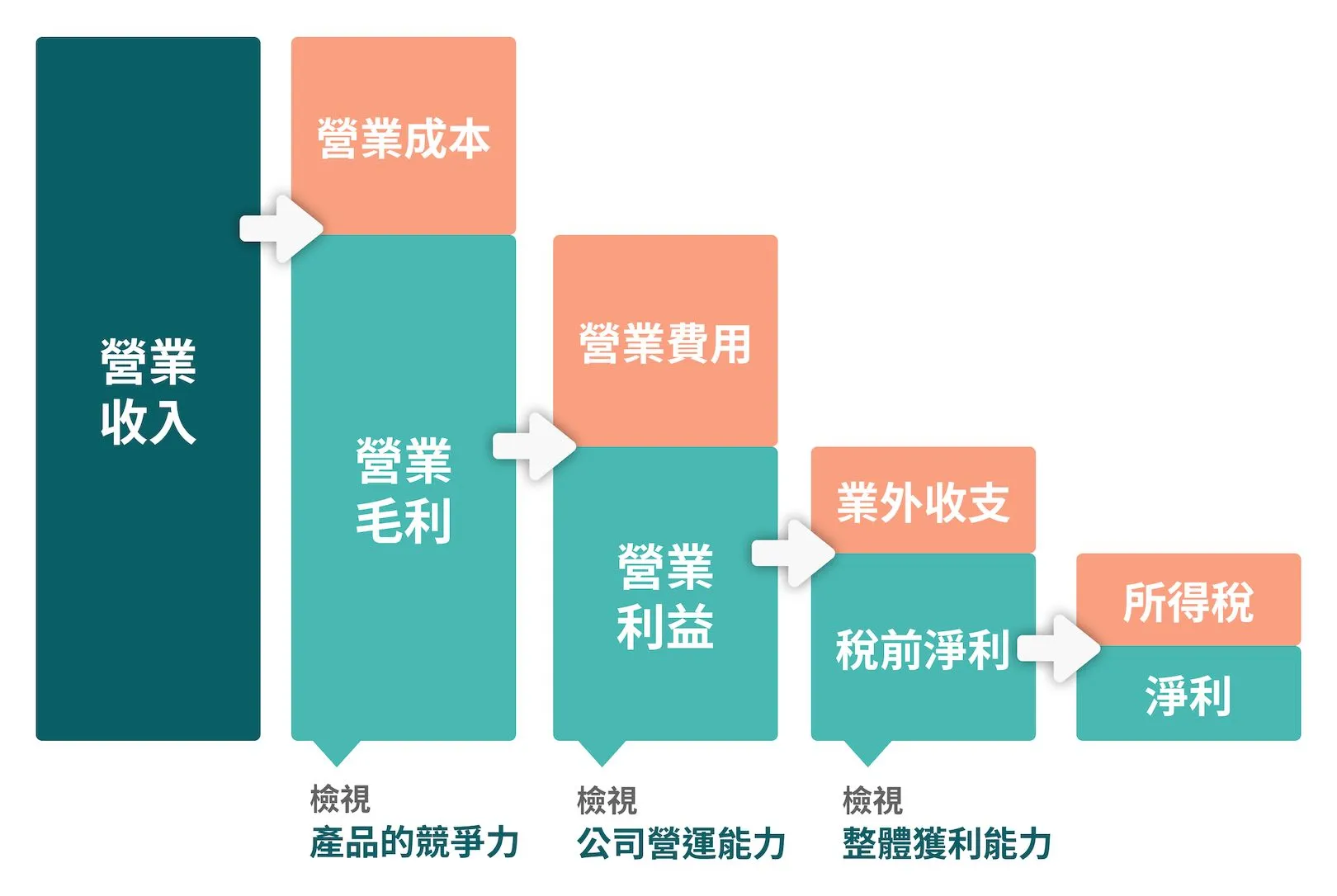 公司賺不賺錢，看綜合損益表才知道！一張圖解析綜合損益表- Cheers快樂工作人