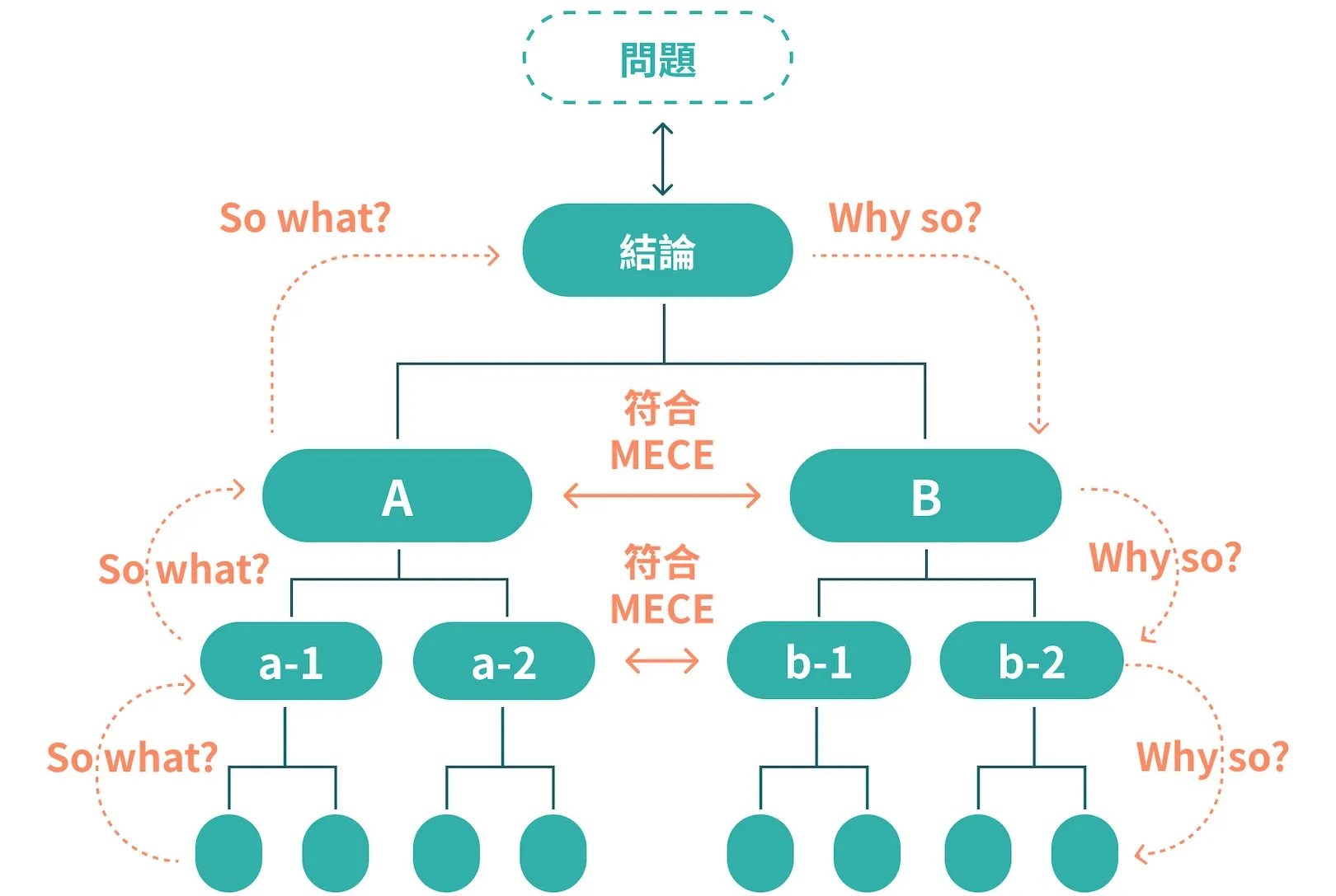 麥肯錫顧問都在用的問題解決法：MECE是什麼？ - Cheers快樂工作人